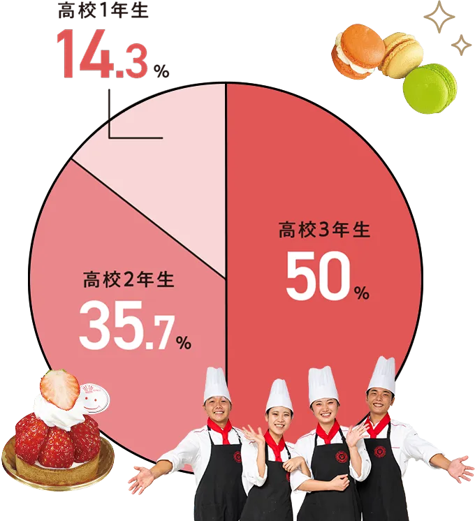高校1年生 14.3% 高校2年生 35.7% 高校3年生 50%