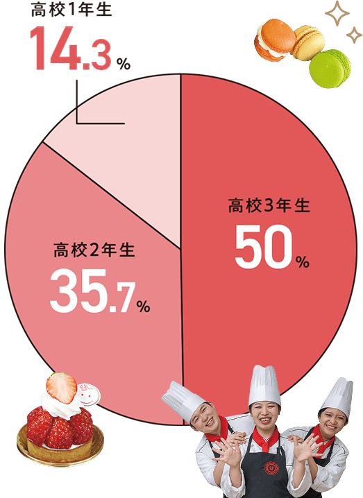 高校1年生 14.3% 高校2年生 35.7% 高校3年生 50%
